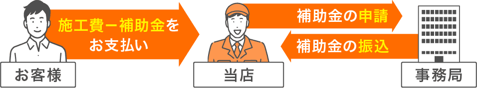 補助金の還元を待つ必要なし