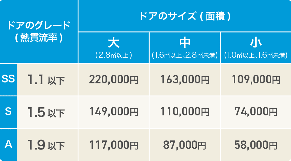 補助金一覧（戸建・低層階集合住宅）