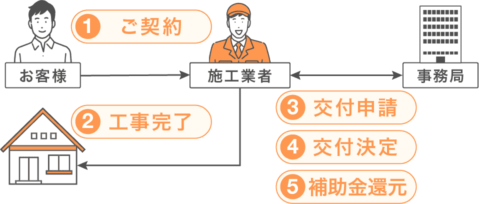 補助金申請の流れ