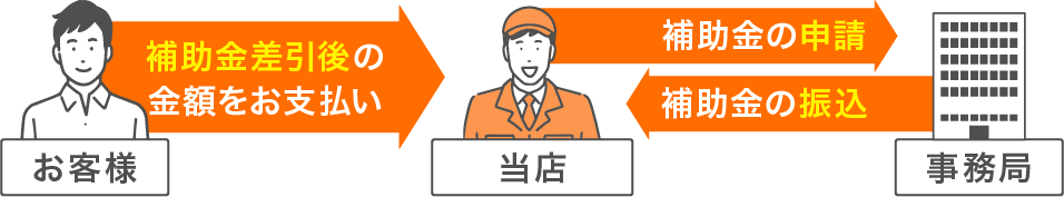 当店なら補助金還元を待つ必要なし