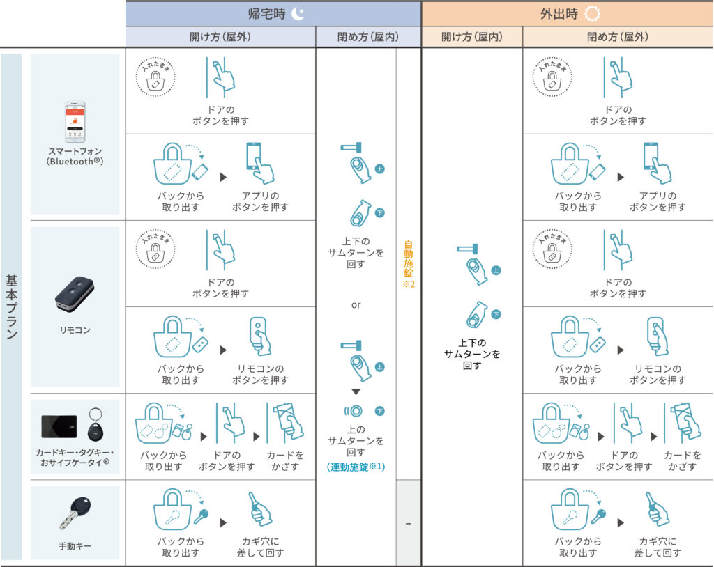 FamiLock_イラスト_基本プラン_帰宅時_外出時