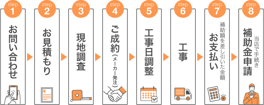 お問い合わせから補助金申請までの流れ