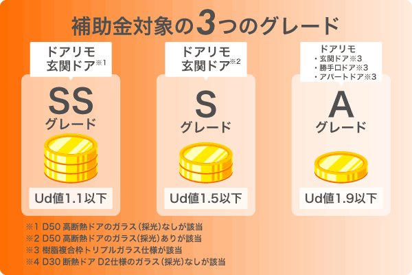 ドアリモの補助対象断熱グレード
