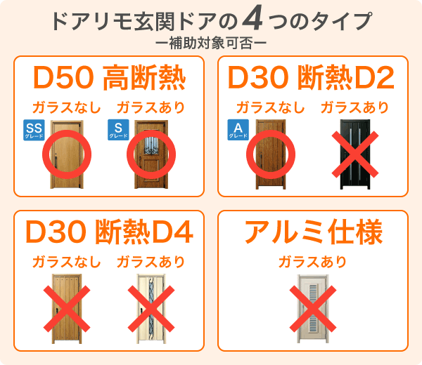 ドアリモ玄関ドアの断熱性能別補助対象可否