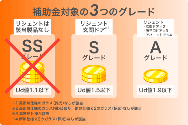リシェント玄関ドアの断熱性能グレード