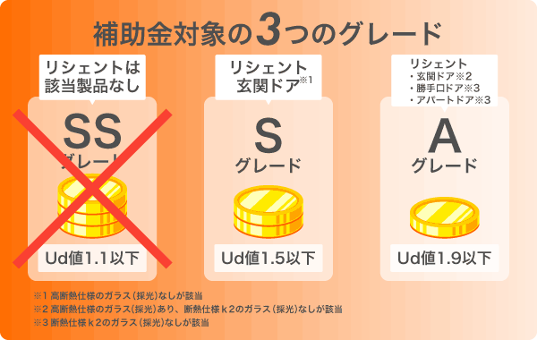 リシェント玄関ドアの断熱性能グレード