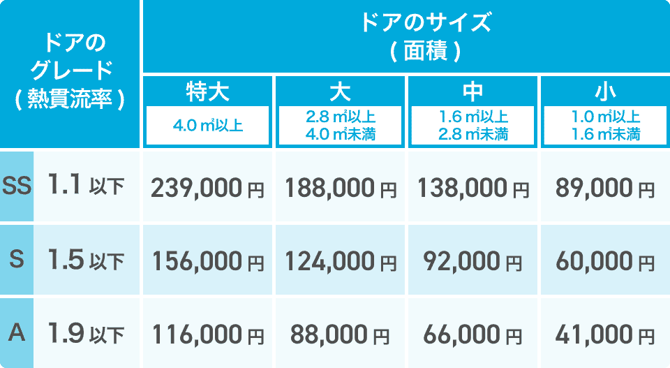先進的窓リノベ2026事業ドア交換カバー工法（戸建住宅・低層集合住宅）補助額一覧表(LP用)
