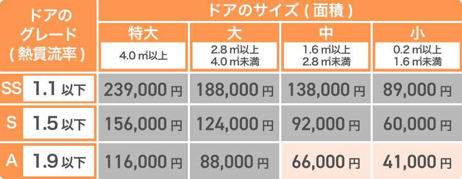 先進的窓リノベ2026補助額リシェントドア一覧表（3階建て以下の集合住宅版）
