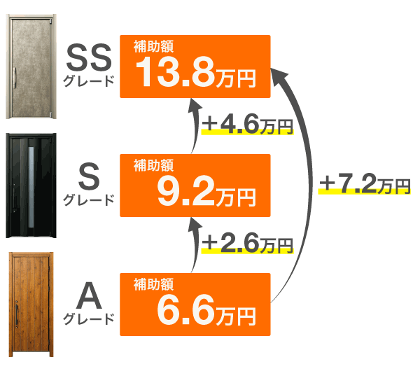 片開きドア（中サイズ・戸建住宅）グレード別補助額比較