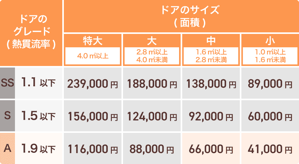 先進的窓リノベ2026補助額一覧表（勝手口ドア）